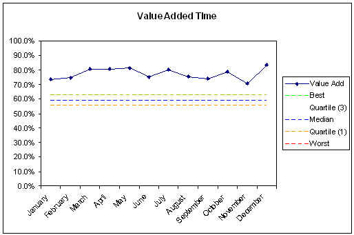 Value Added Time