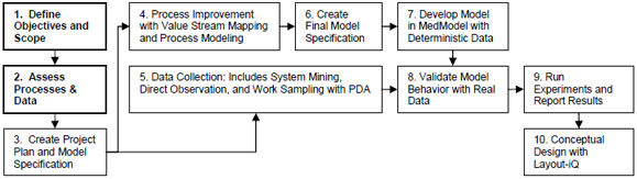 Simulation Modeling